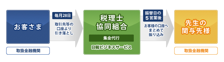 関与先様向け集金代行サービスの流れ