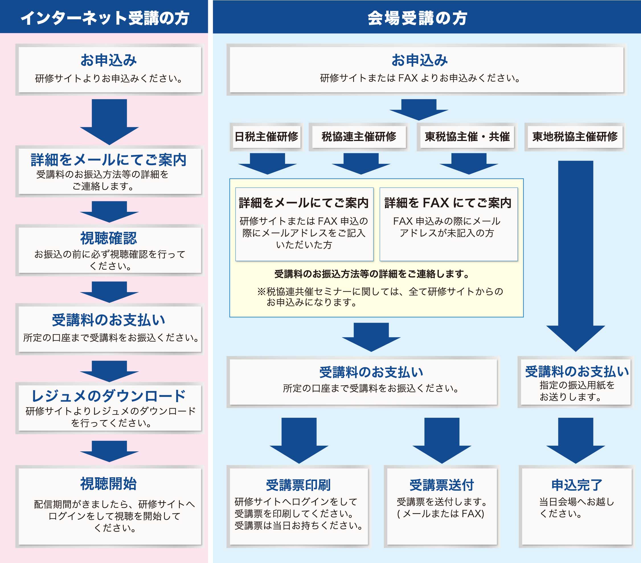 お申し込みの流れ