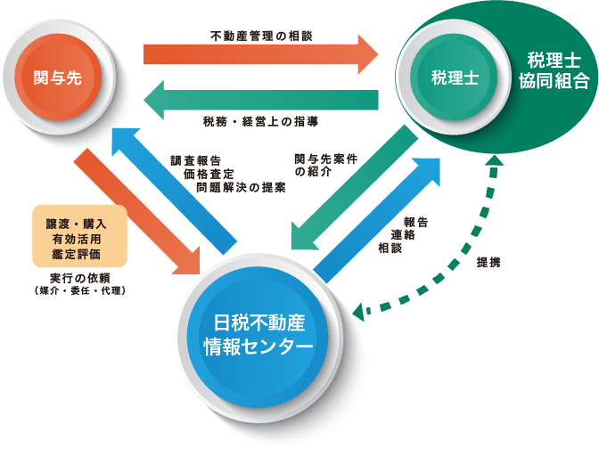 関与先 税理士 日税不動産情報センター