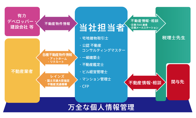 万全な個人情報管理