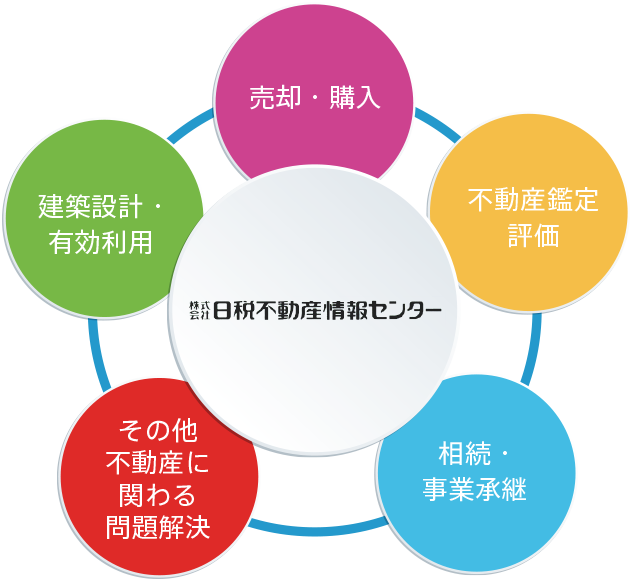 売却・購入 不動産鑑定評価 相続・事業承継 有効利用・建築設計 その他不動産に関わる問題解決