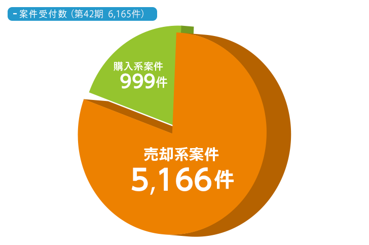 案件受付数(第40期:5,517件)