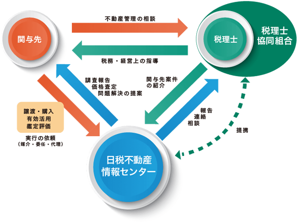 関与先 税理士 日税不動産情報センター