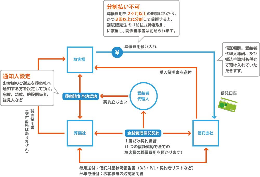 サービス概要（準備・預入・管理）