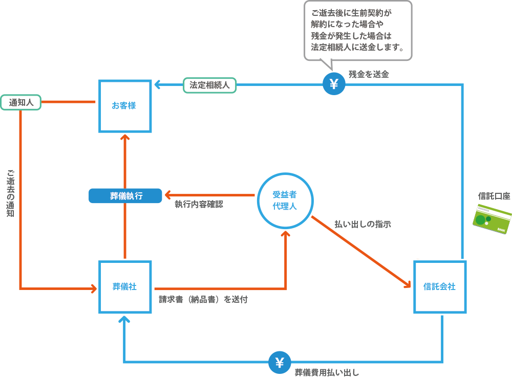 サービス概要（執行・払出）