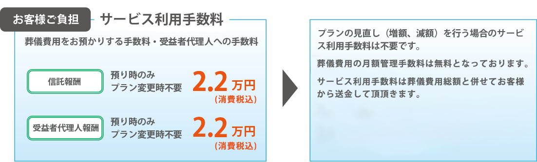 サービス利用手数料