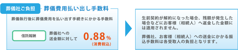 サービス利用手数料