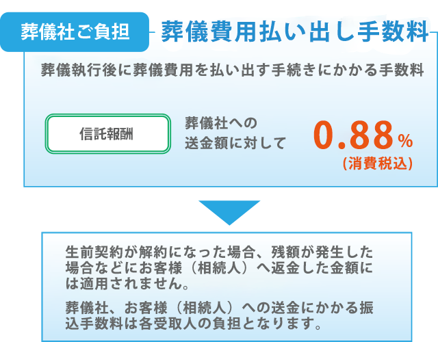 サービス利用手数料