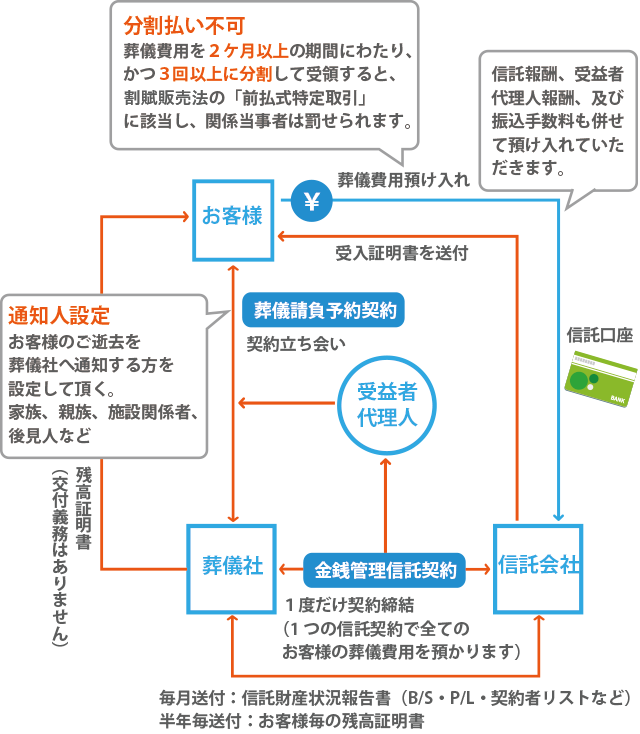 サービス概要（準備・預入・管理）