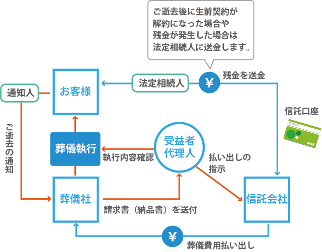 サービス概要（執行・払出）