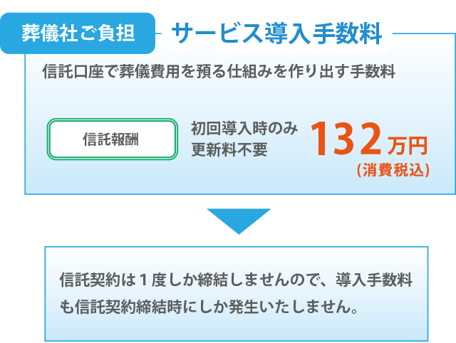 サービス利用手数料