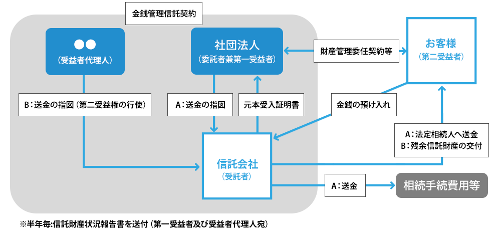 サービス概要（準備・預入・管理）