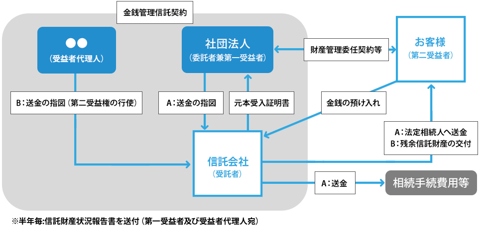 サービス概要（準備・預入・管理）