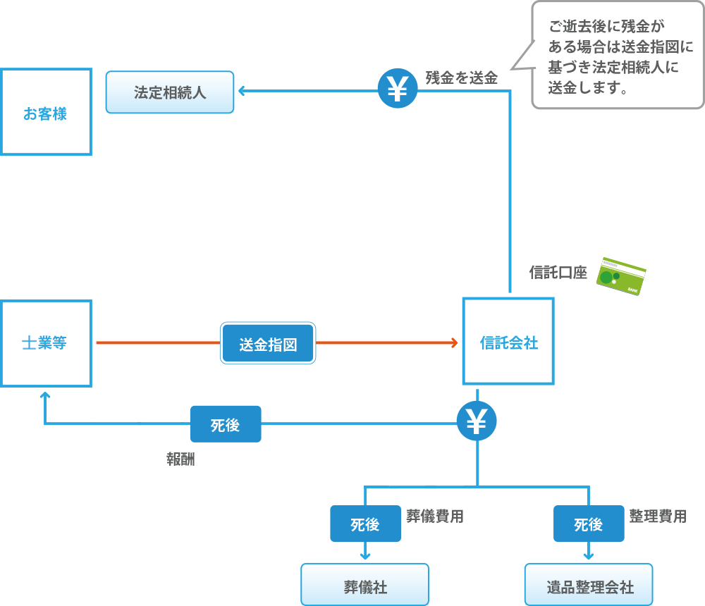 サービス概要（生前・死後の送金）