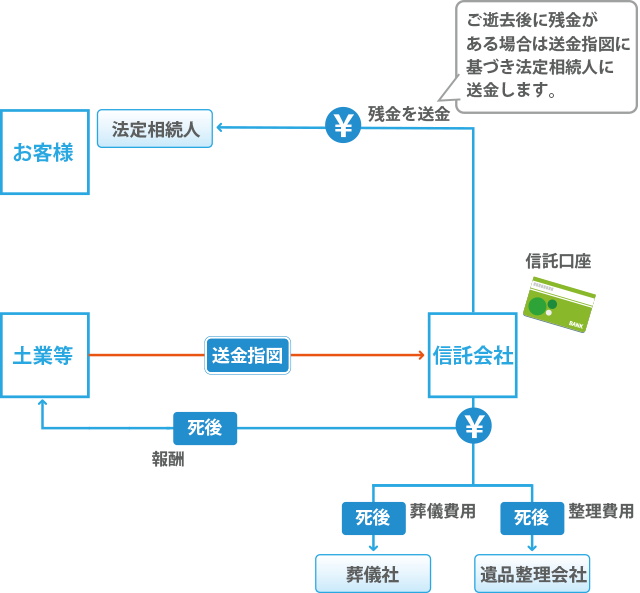 サービス概要（生前・死後の送金）