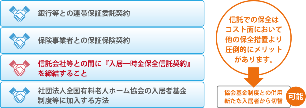 信託での保全はコスト面において他の保全措置より圧倒的にメリットがあります