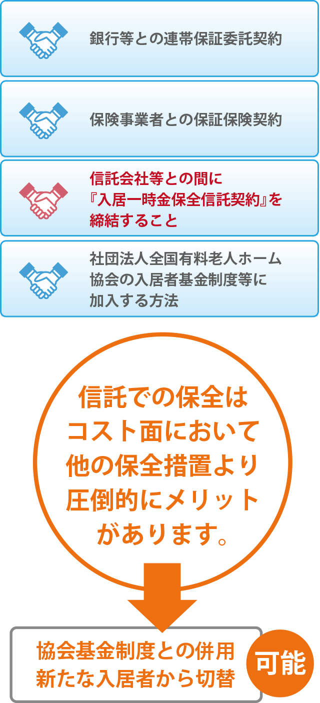 信託での保全はコスト面において他の保全措置より圧倒的にメリットがあります