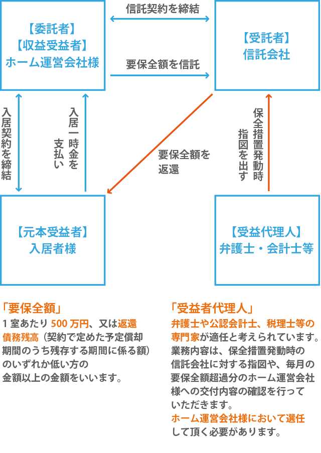 入居一時金保全信託の仕組み