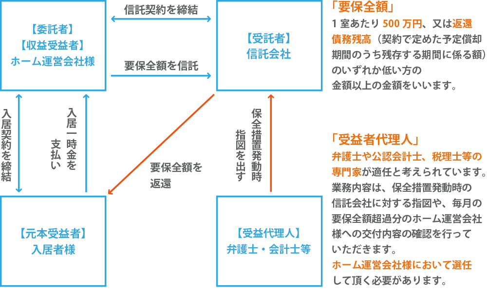 入居一時金保全信託の仕組み