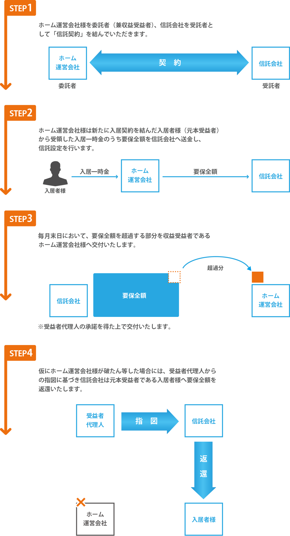 サービスご利用の流れ