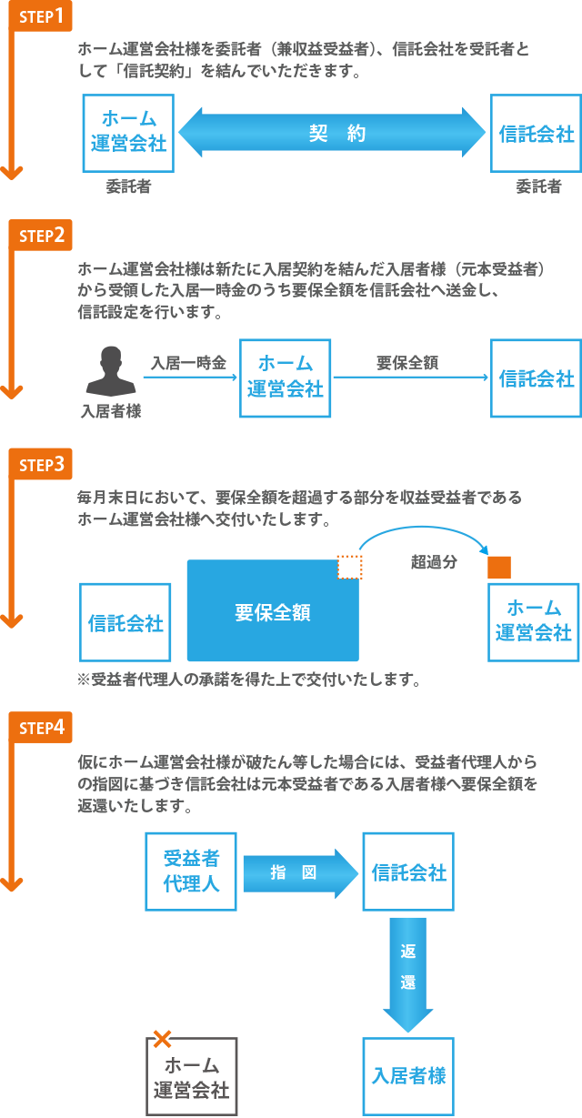 サービスご利用の流れ