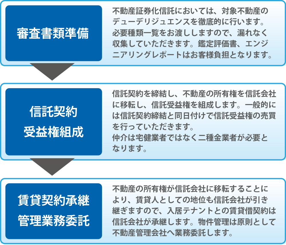 スキーム構築の流れ