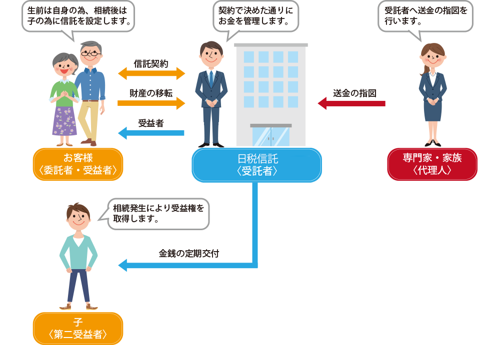 相続のための財産管理の仕組み