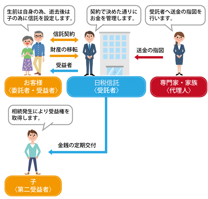 相続のための財産管理の仕組み