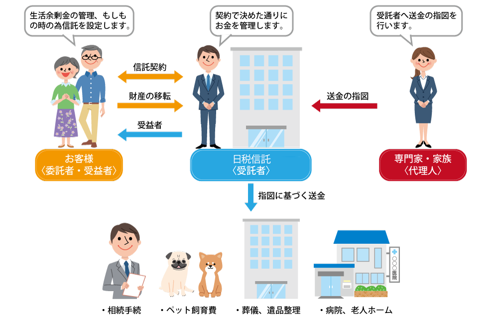 単身者向け財産管理の仕組み