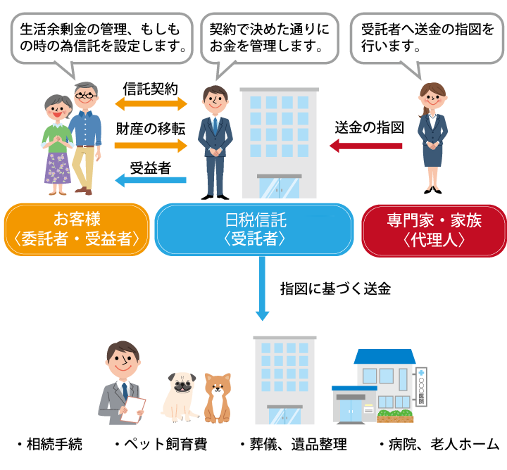 単身者向け財産管理の仕組み