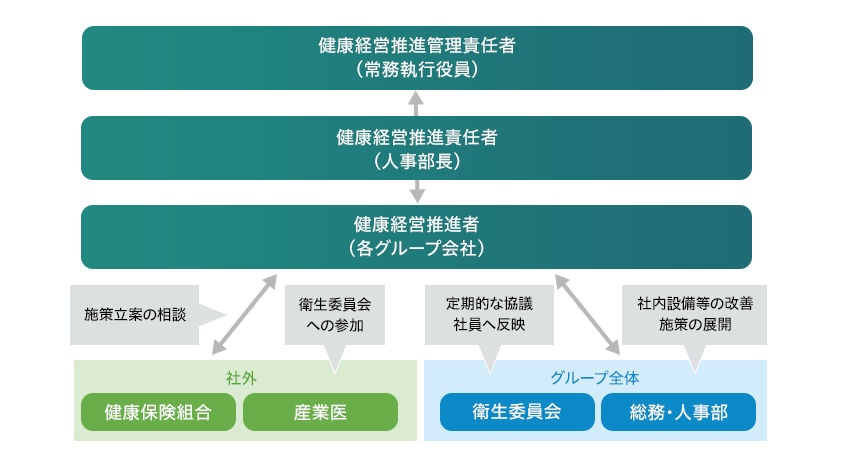 健康経営に関する体制