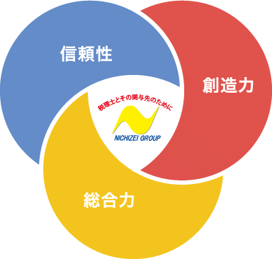 信頼性 想像力 総合力 税理士とその関与先のために NICHIZEI GROUP