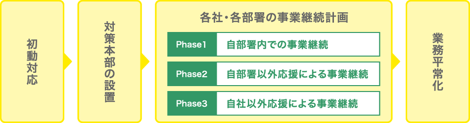 初動対応→対策本部の設置→各社・各部署の事業継続計画 Phase1 自部署内での事業継続 Phase2 自部署以外応援による事業継続 Phase3 自社以外応援による事業継続→業務平常化