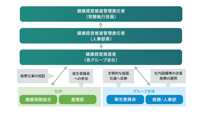 健康経営に関する体制